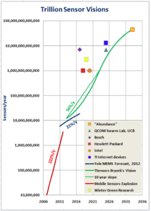 Janusz Bryzek's TSensor Vision